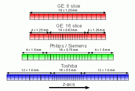 Figure 1: Detector arrangements for eight- and sixteen-slice scanners