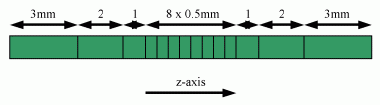 Figure 1: Detector design for the Siemens Somatom Emotion 6