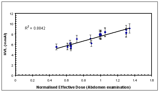 Correlation between x-ray beam half-value layer (HVL) and normalised effective dose for abdomen examinations