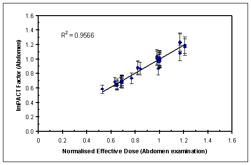 Correlation between ImPACT Factor and normalised effective dose for abdomen examinations