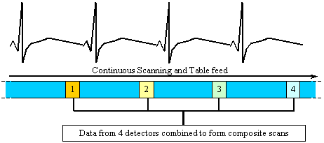 Figure 2. Retrospective gating cycle
